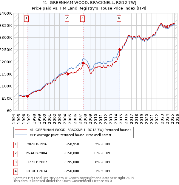 41, GREENHAM WOOD, BRACKNELL, RG12 7WJ: Price paid vs HM Land Registry's House Price Index