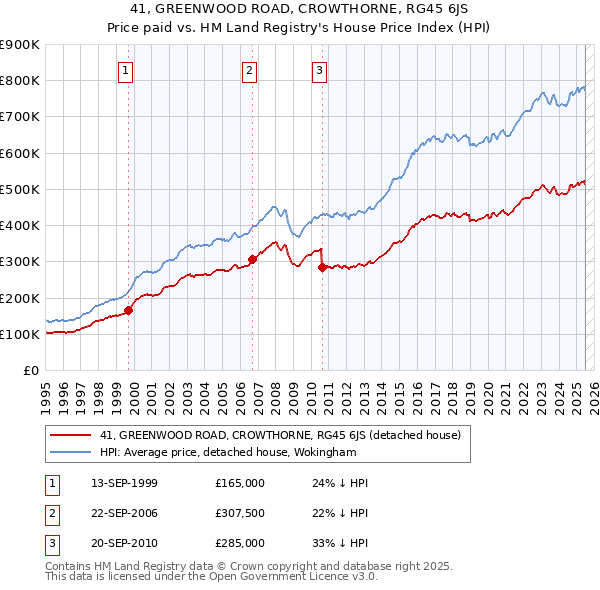 41, GREENWOOD ROAD, CROWTHORNE, RG45 6JS: Price paid vs HM Land Registry's House Price Index