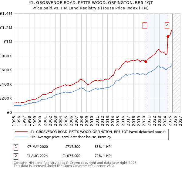 41, GROSVENOR ROAD, PETTS WOOD, ORPINGTON, BR5 1QT: Price paid vs HM Land Registry's House Price Index