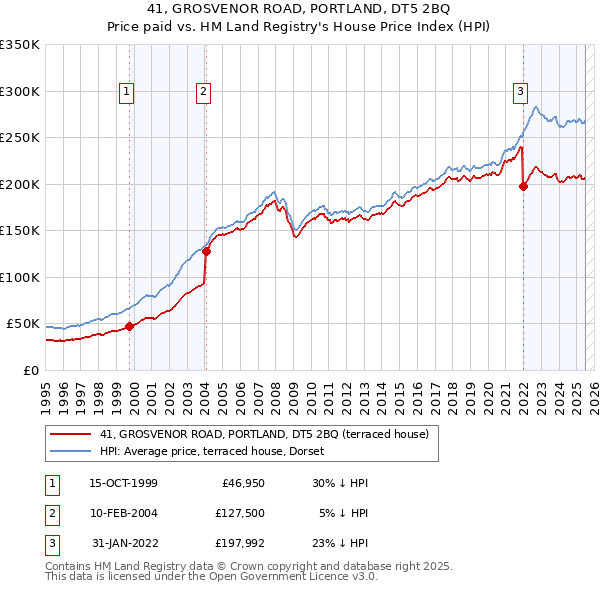 41, GROSVENOR ROAD, PORTLAND, DT5 2BQ: Price paid vs HM Land Registry's House Price Index