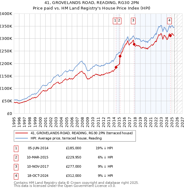 41, GROVELANDS ROAD, READING, RG30 2PN: Price paid vs HM Land Registry's House Price Index