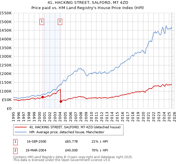 41, HACKING STREET, SALFORD, M7 4ZD: Price paid vs HM Land Registry's House Price Index