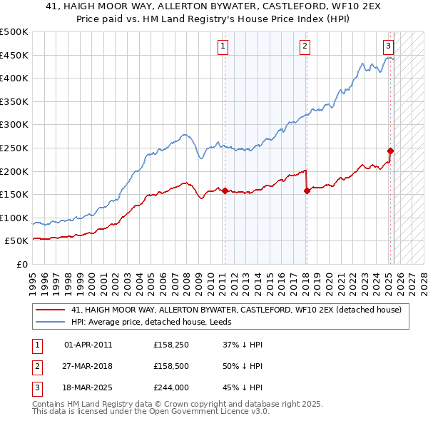 41, HAIGH MOOR WAY, ALLERTON BYWATER, CASTLEFORD, WF10 2EX: Price paid vs HM Land Registry's House Price Index