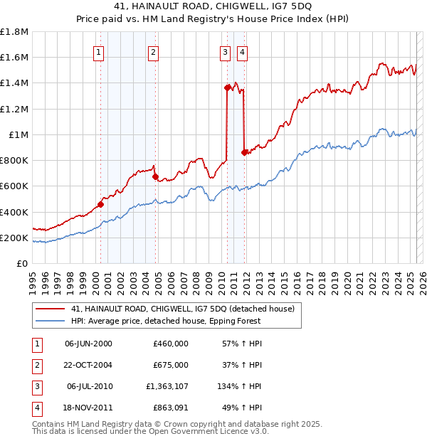 41, HAINAULT ROAD, CHIGWELL, IG7 5DQ: Price paid vs HM Land Registry's House Price Index