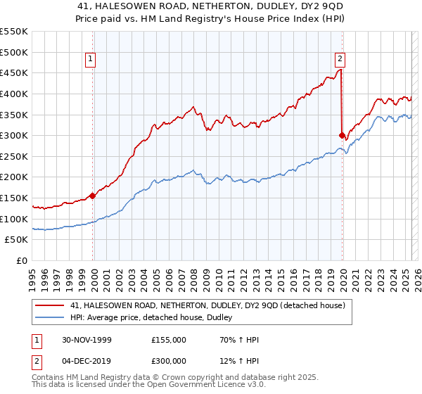 41, HALESOWEN ROAD, NETHERTON, DUDLEY, DY2 9QD: Price paid vs HM Land Registry's House Price Index