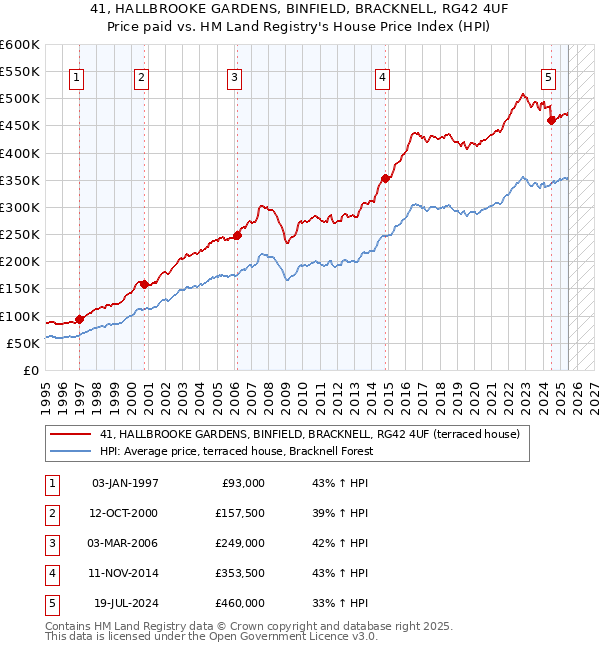 41, HALLBROOKE GARDENS, BINFIELD, BRACKNELL, RG42 4UF: Price paid vs HM Land Registry's House Price Index