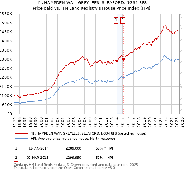 41, HAMPDEN WAY, GREYLEES, SLEAFORD, NG34 8FS: Price paid vs HM Land Registry's House Price Index