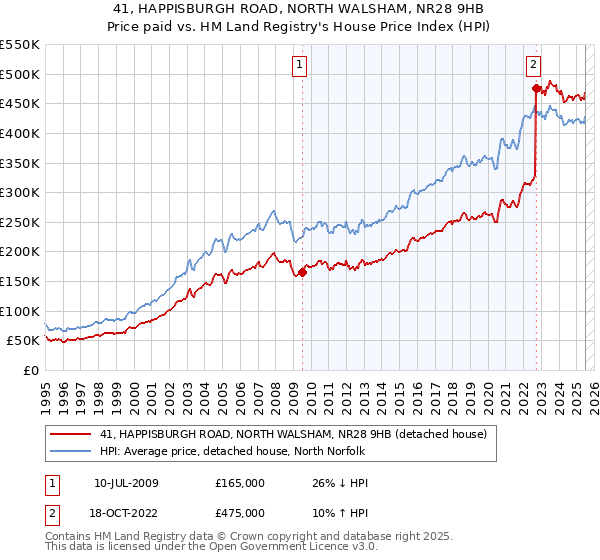 41, HAPPISBURGH ROAD, NORTH WALSHAM, NR28 9HB: Price paid vs HM Land Registry's House Price Index