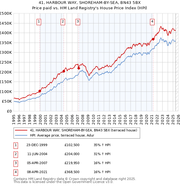 41, HARBOUR WAY, SHOREHAM-BY-SEA, BN43 5BX: Price paid vs HM Land Registry's House Price Index