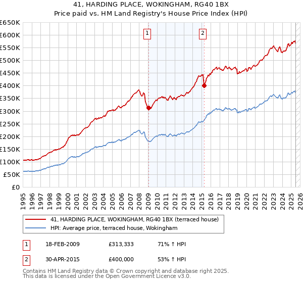 41, HARDING PLACE, WOKINGHAM, RG40 1BX: Price paid vs HM Land Registry's House Price Index