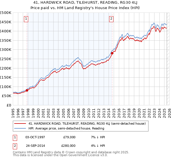 41, HARDWICK ROAD, TILEHURST, READING, RG30 4LJ: Price paid vs HM Land Registry's House Price Index