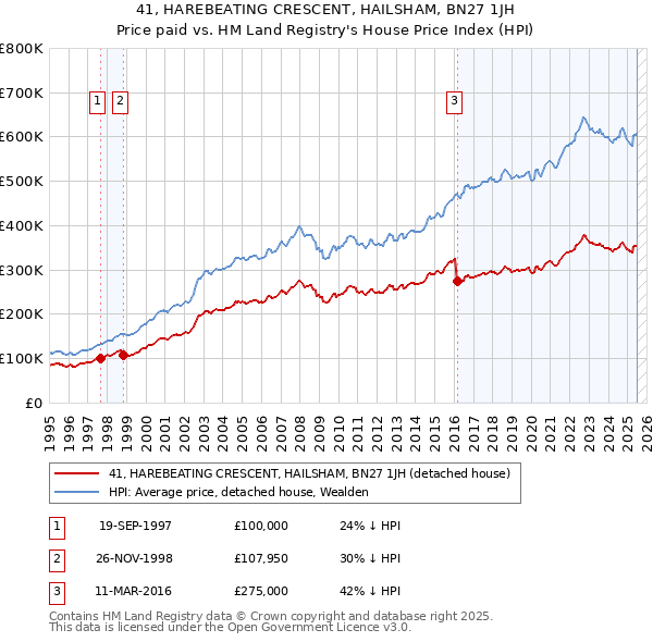 41, HAREBEATING CRESCENT, HAILSHAM, BN27 1JH: Price paid vs HM Land Registry's House Price Index