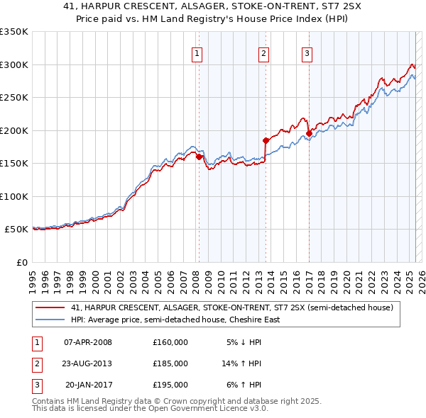 41, HARPUR CRESCENT, ALSAGER, STOKE-ON-TRENT, ST7 2SX: Price paid vs HM Land Registry's House Price Index