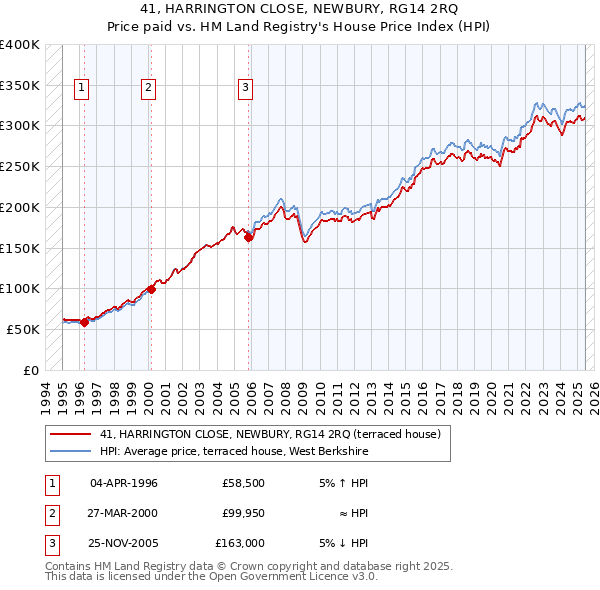 41, HARRINGTON CLOSE, NEWBURY, RG14 2RQ: Price paid vs HM Land Registry's House Price Index