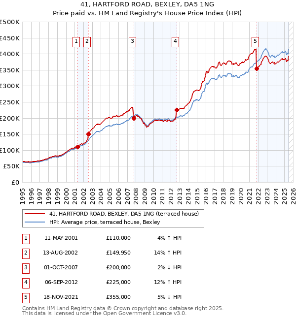 41, HARTFORD ROAD, BEXLEY, DA5 1NG: Price paid vs HM Land Registry's House Price Index