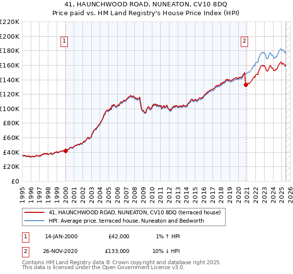 41, HAUNCHWOOD ROAD, NUNEATON, CV10 8DQ: Price paid vs HM Land Registry's House Price Index