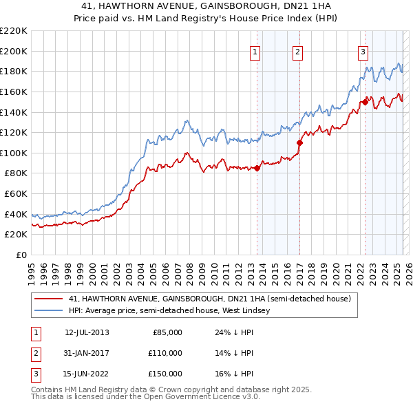 41, HAWTHORN AVENUE, GAINSBOROUGH, DN21 1HA: Price paid vs HM Land Registry's House Price Index