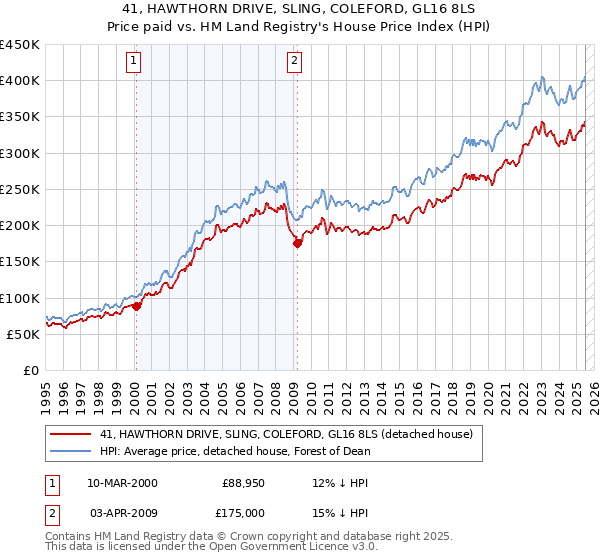 41, HAWTHORN DRIVE, SLING, COLEFORD, GL16 8LS: Price paid vs HM Land Registry's House Price Index