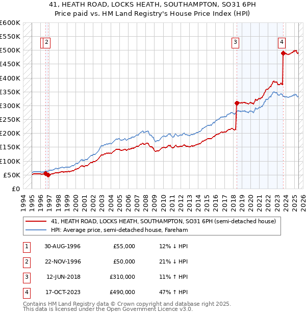 41, HEATH ROAD, LOCKS HEATH, SOUTHAMPTON, SO31 6PH: Price paid vs HM Land Registry's House Price Index