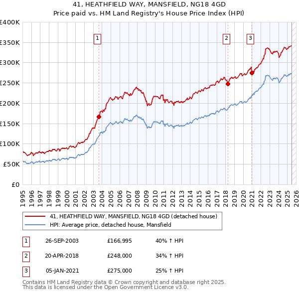 41, HEATHFIELD WAY, MANSFIELD, NG18 4GD: Price paid vs HM Land Registry's House Price Index