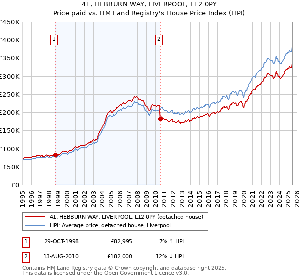 41, HEBBURN WAY, LIVERPOOL, L12 0PY: Price paid vs HM Land Registry's House Price Index