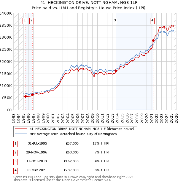 41, HECKINGTON DRIVE, NOTTINGHAM, NG8 1LF: Price paid vs HM Land Registry's House Price Index