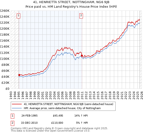 41, HENRIETTA STREET, NOTTINGHAM, NG6 9JB: Price paid vs HM Land Registry's House Price Index