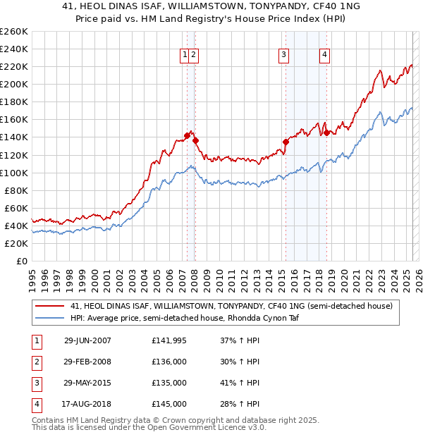 41, HEOL DINAS ISAF, WILLIAMSTOWN, TONYPANDY, CF40 1NG: Price paid vs HM Land Registry's House Price Index