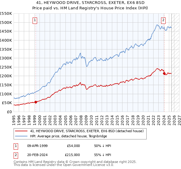 41, HEYWOOD DRIVE, STARCROSS, EXETER, EX6 8SD: Price paid vs HM Land Registry's House Price Index