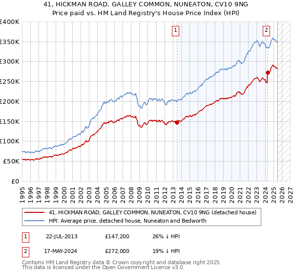 41, HICKMAN ROAD, GALLEY COMMON, NUNEATON, CV10 9NG: Price paid vs HM Land Registry's House Price Index