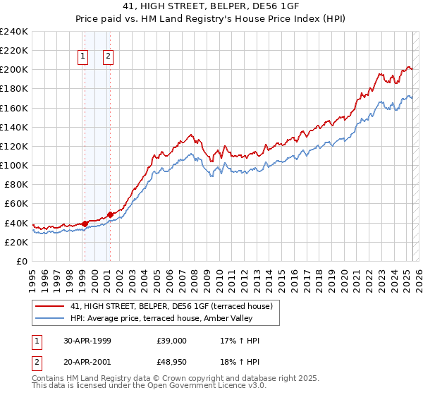 41, HIGH STREET, BELPER, DE56 1GF: Price paid vs HM Land Registry's House Price Index