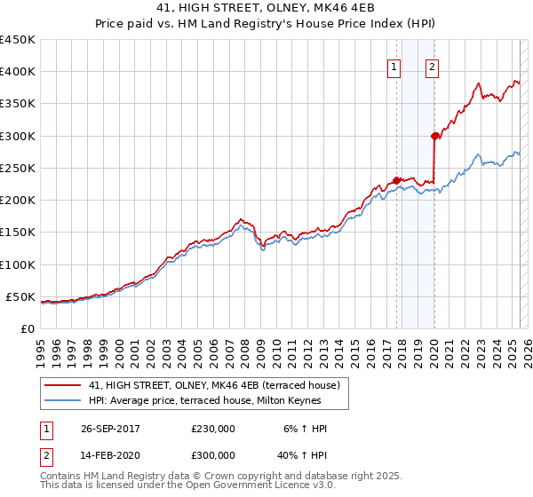 41, HIGH STREET, OLNEY, MK46 4EB: Price paid vs HM Land Registry's House Price Index