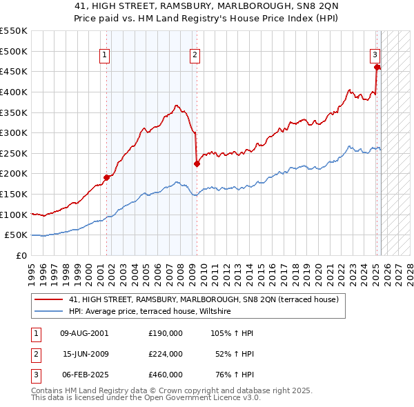 41, HIGH STREET, RAMSBURY, MARLBOROUGH, SN8 2QN: Price paid vs HM Land Registry's House Price Index