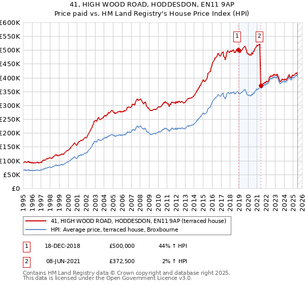 41, HIGH WOOD ROAD, HODDESDON, EN11 9AP: Price paid vs HM Land Registry's House Price Index