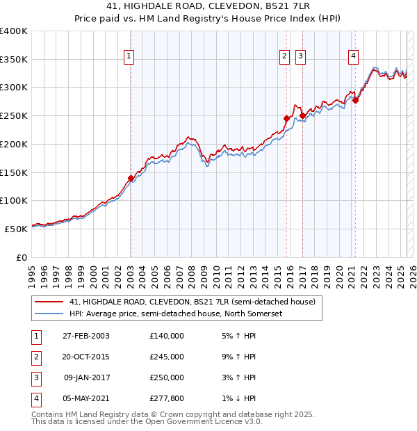 41, HIGHDALE ROAD, CLEVEDON, BS21 7LR: Price paid vs HM Land Registry's House Price Index