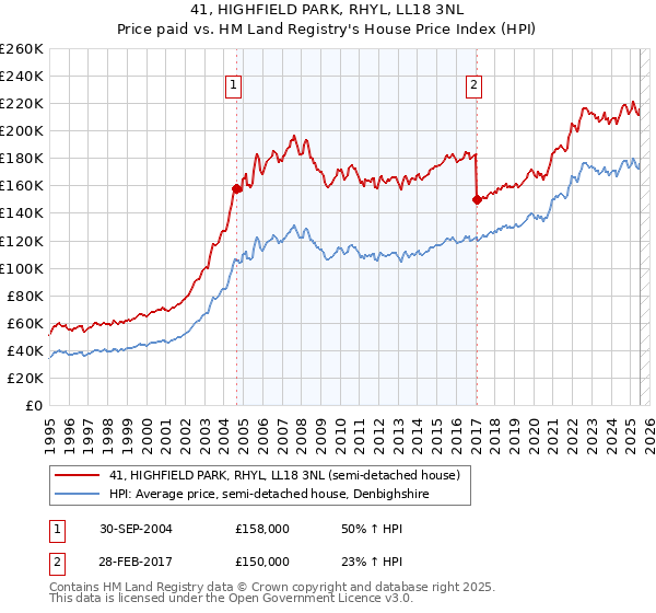 41, HIGHFIELD PARK, RHYL, LL18 3NL: Price paid vs HM Land Registry's House Price Index