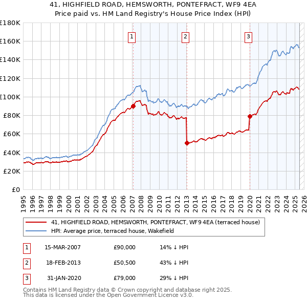 41, HIGHFIELD ROAD, HEMSWORTH, PONTEFRACT, WF9 4EA: Price paid vs HM Land Registry's House Price Index