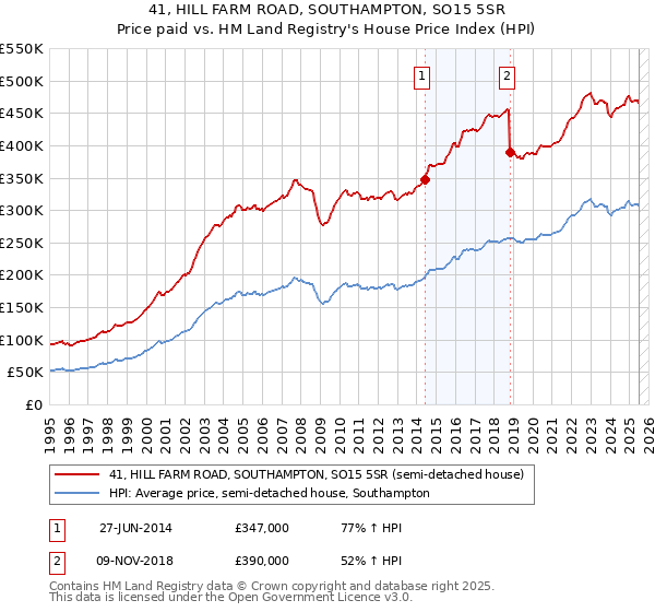41, HILL FARM ROAD, SOUTHAMPTON, SO15 5SR: Price paid vs HM Land Registry's House Price Index