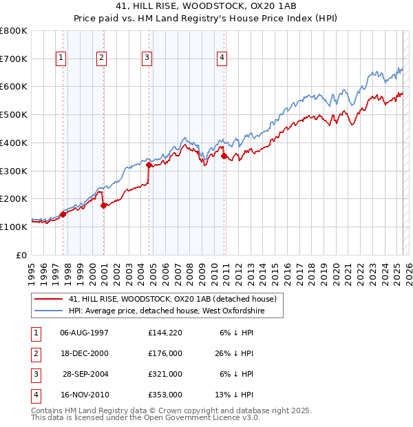 41, HILL RISE, WOODSTOCK, OX20 1AB: Price paid vs HM Land Registry's House Price Index