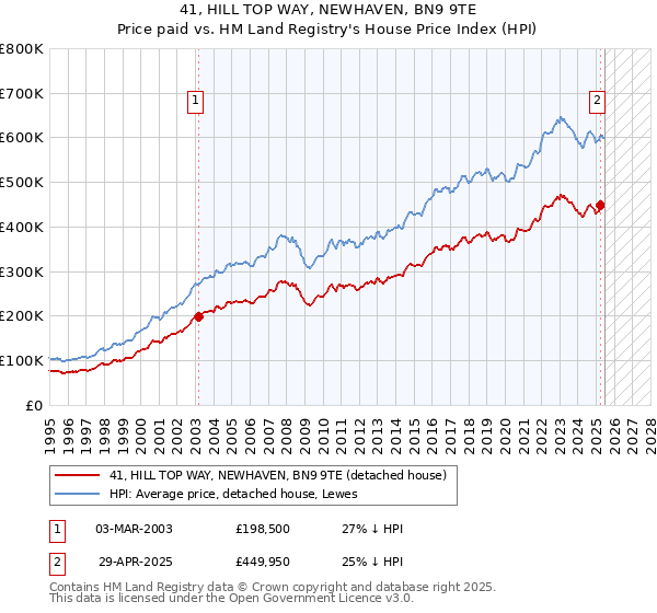 41, HILL TOP WAY, NEWHAVEN, BN9 9TE: Price paid vs HM Land Registry's House Price Index