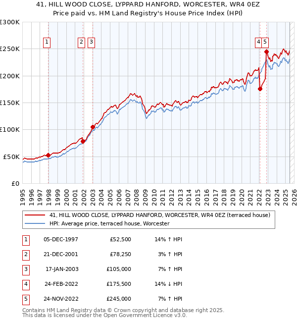 41, HILL WOOD CLOSE, LYPPARD HANFORD, WORCESTER, WR4 0EZ: Price paid vs HM Land Registry's House Price Index