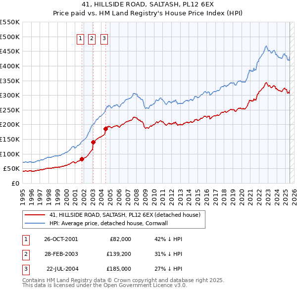 41, HILLSIDE ROAD, SALTASH, PL12 6EX: Price paid vs HM Land Registry's House Price Index