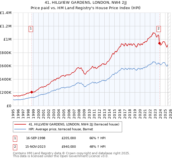 41, HILLVIEW GARDENS, LONDON, NW4 2JJ: Price paid vs HM Land Registry's House Price Index