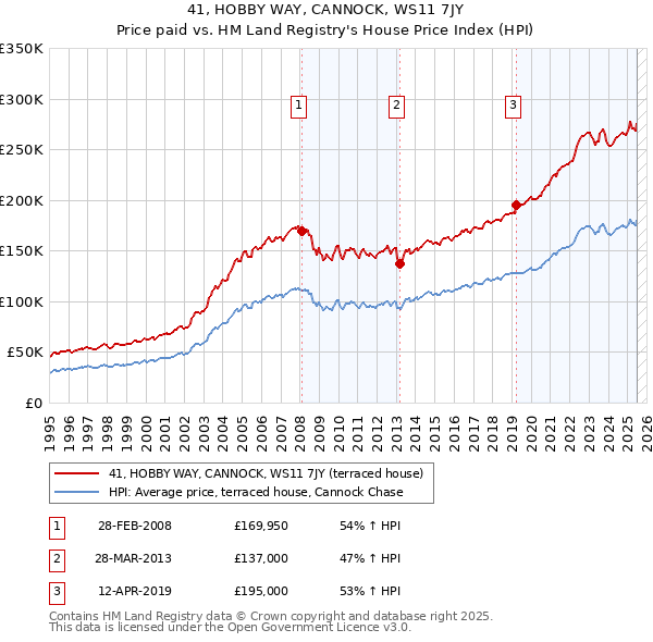 41, HOBBY WAY, CANNOCK, WS11 7JY: Price paid vs HM Land Registry's House Price Index