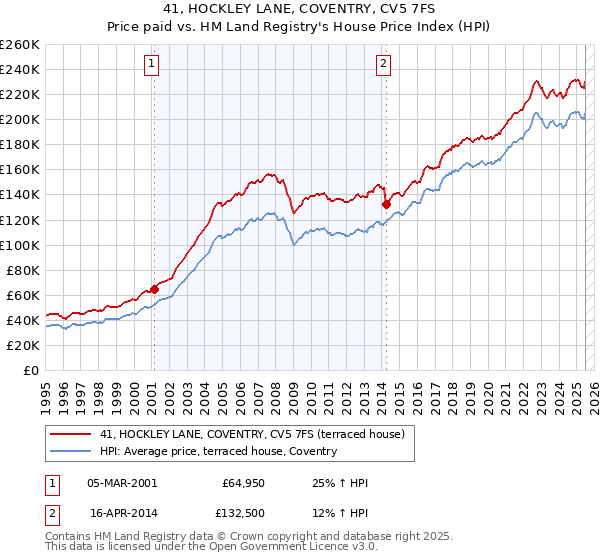41, HOCKLEY LANE, COVENTRY, CV5 7FS: Price paid vs HM Land Registry's House Price Index