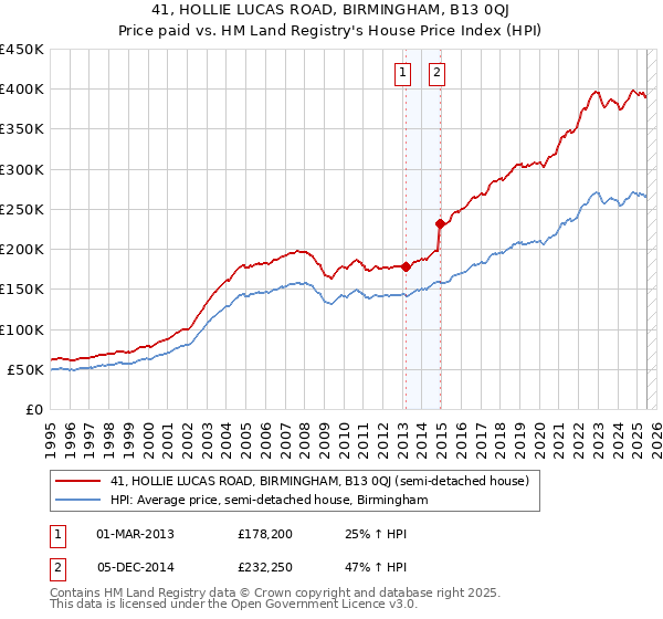 41, HOLLIE LUCAS ROAD, BIRMINGHAM, B13 0QJ: Price paid vs HM Land Registry's House Price Index