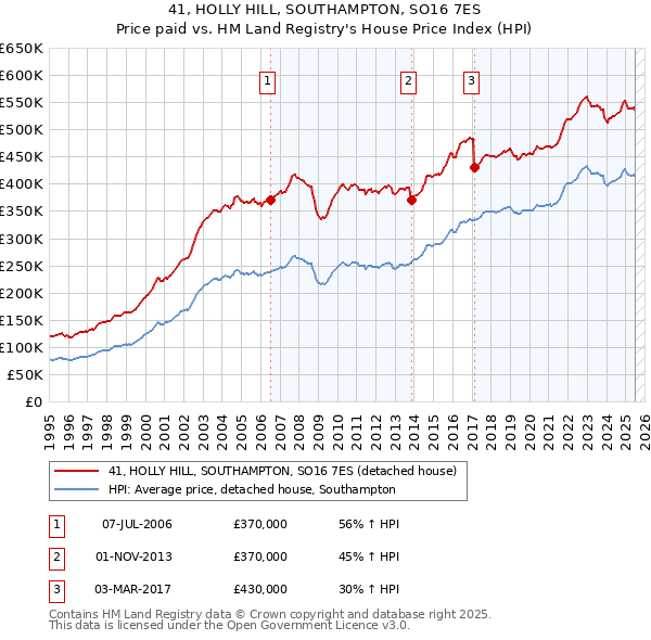 41, HOLLY HILL, SOUTHAMPTON, SO16 7ES: Price paid vs HM Land Registry's House Price Index