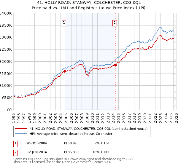 41, HOLLY ROAD, STANWAY, COLCHESTER, CO3 0QL: Price paid vs HM Land Registry's House Price Index