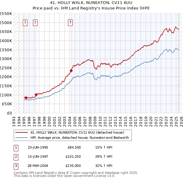41, HOLLY WALK, NUNEATON, CV11 6UU: Price paid vs HM Land Registry's House Price Index