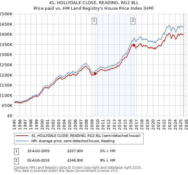 41, HOLLYDALE CLOSE, READING, RG2 8LL: Price paid vs HM Land Registry's House Price Index